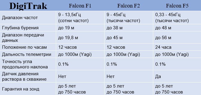    DigiTrak Falcon